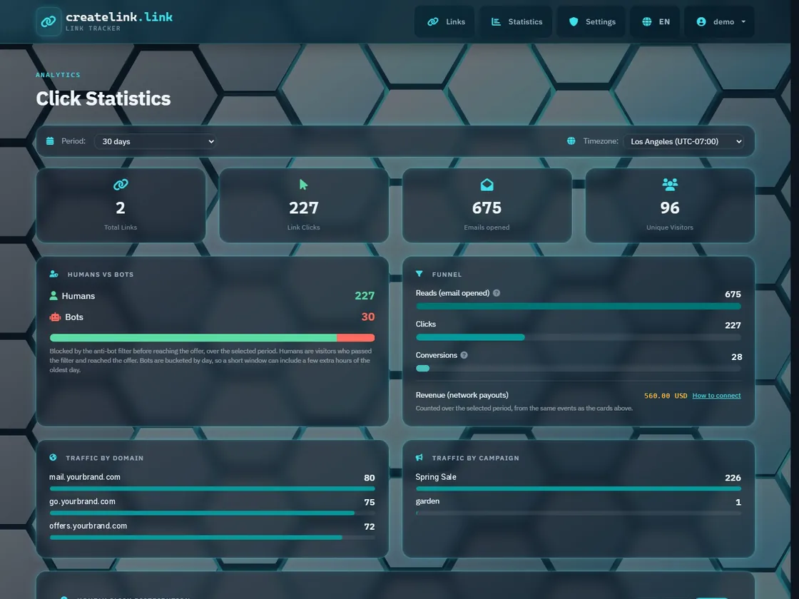 The statistics page in the createlink.link dashboard: humans vs bots, funnel, hourly distribution, map and countries
